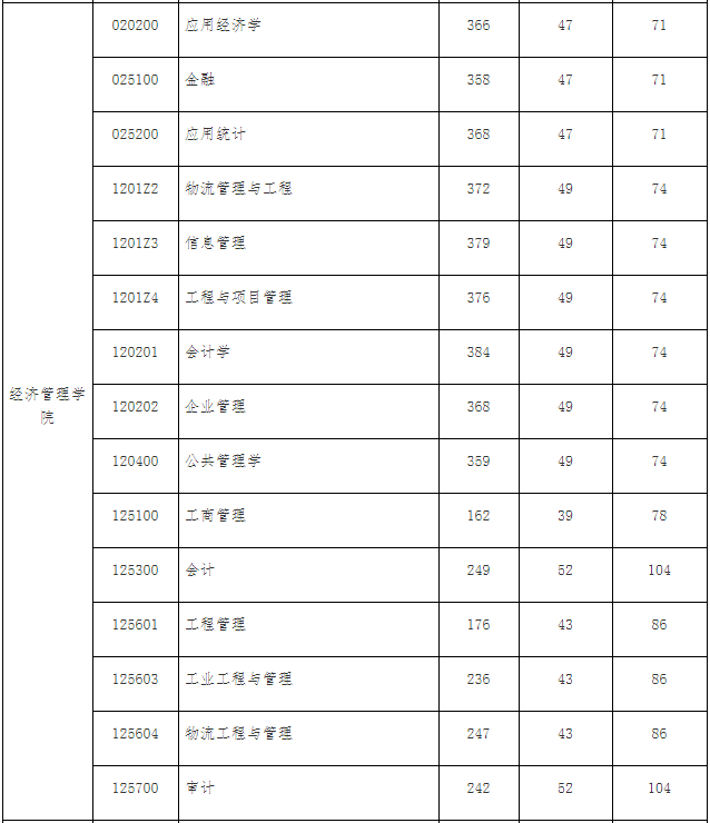 北京交通大学2024年MAud复试分数线