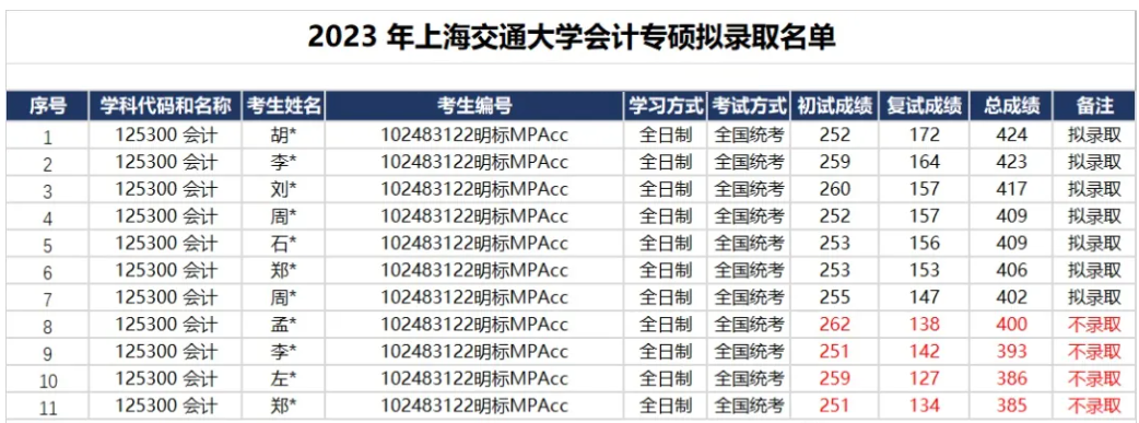 考研初试第一复试被刷，到底做错了什么？