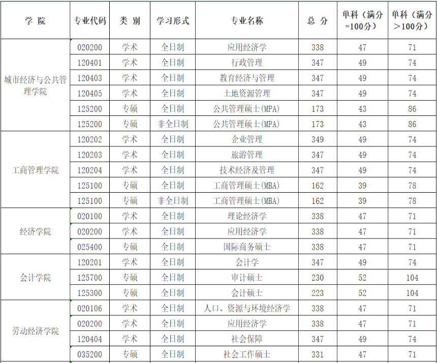 首都经济贸易大学2024年MPAcc复试分数线