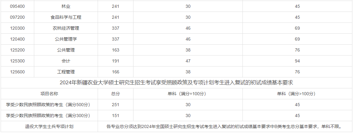 新疆农业大学2024年MPAcc复试分数线