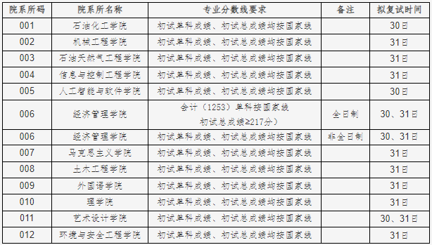 辽宁石油化工大学2024年MPAcc复试分数线