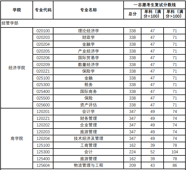 北京工商大学2024年MPAcc复试分数线