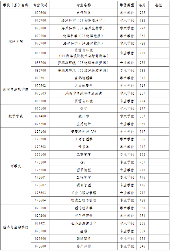 河海大学2024年MPAcc复试分数线