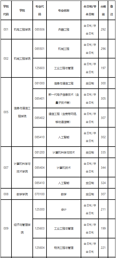 中北大学2024年MPAcc复试分数线