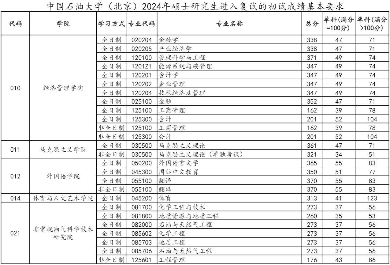 中国石油大学（北京）2024年MPAcc复试分数线
