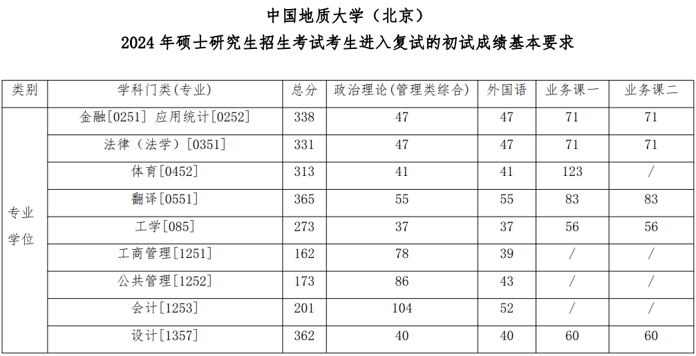 中国地质大学（北京）2024年MPAcc复试分数线