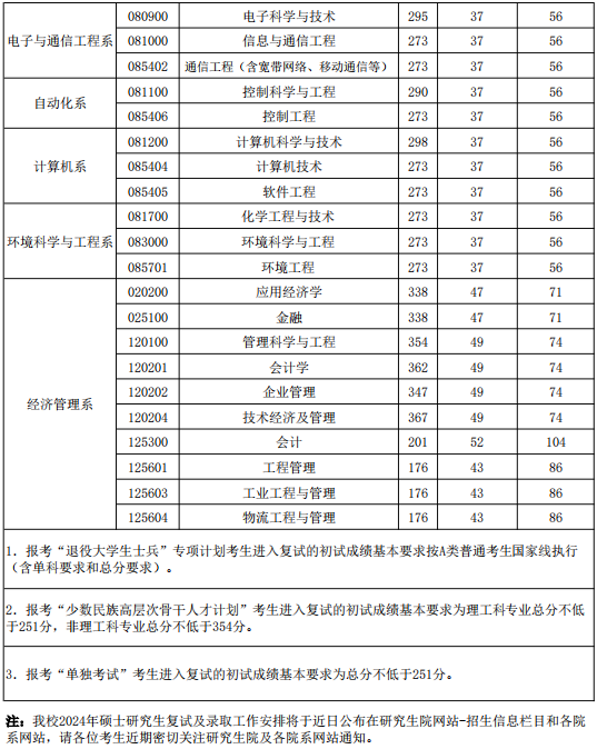 华北电力大学（保定）2024年MPAcc复试分数线