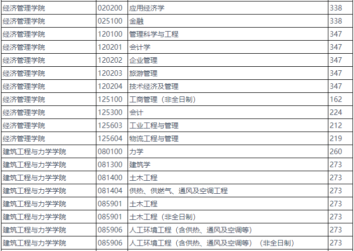 燕山大学2024年MPAcc复试分数线