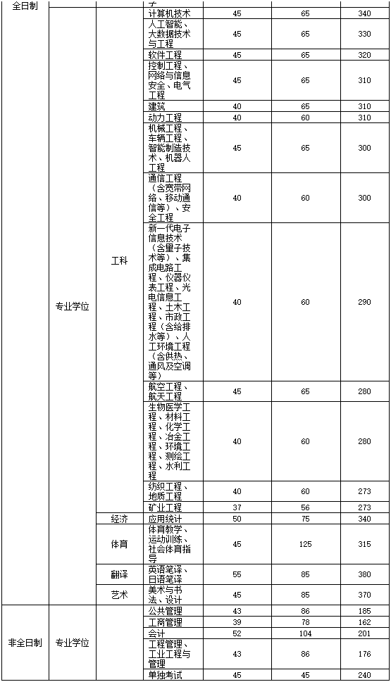 太原理工大学2024年MPAcc复试分数线