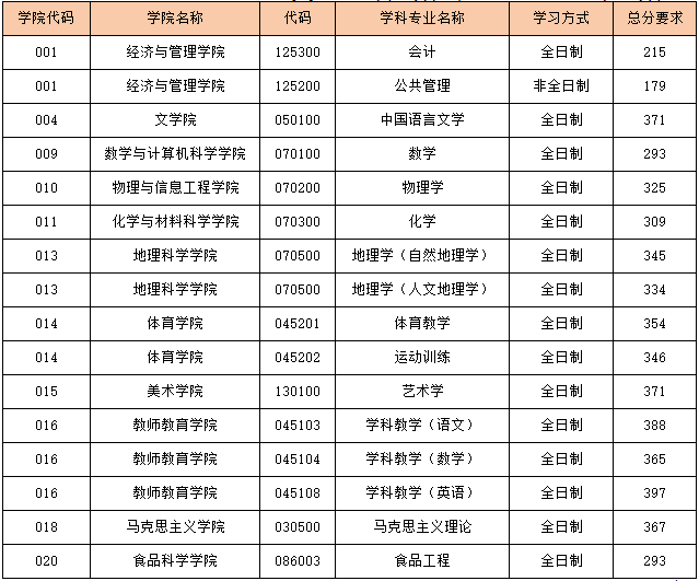 山西师范大学2024年MPAcc复试分数线