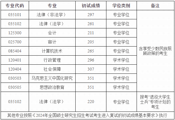 内蒙古财经大学2024年MPAcc复试分数线