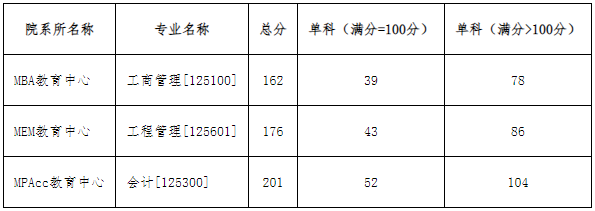 沈阳工业大学2024年MPAcc复试分数线