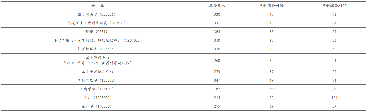 沈阳理工大学2024年MPAcc复试分数线