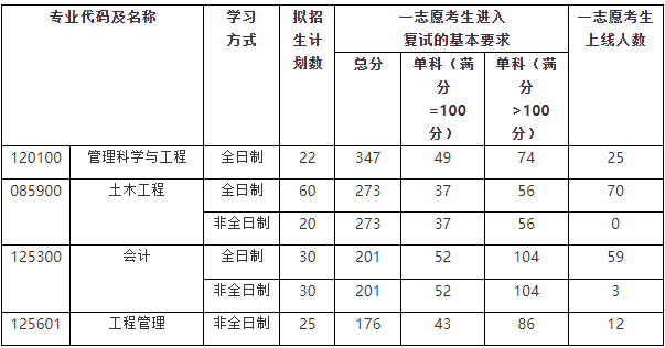 沈阳建筑大学2024年MPAcc复试分数线