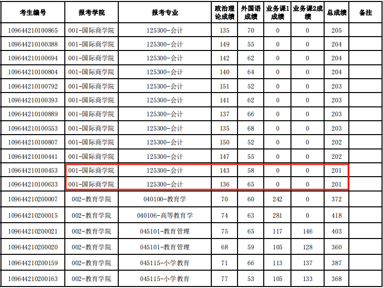 吉林外国语大学2024年MPAcc复试分数线