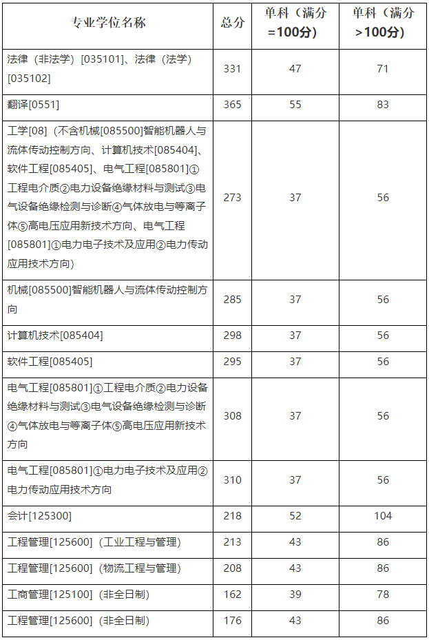 哈尔滨理工大学2024年MPAcc复试分数线