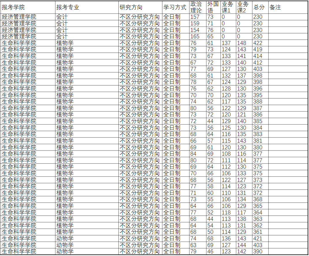 东北农业大学2024年MPAcc复试分数线