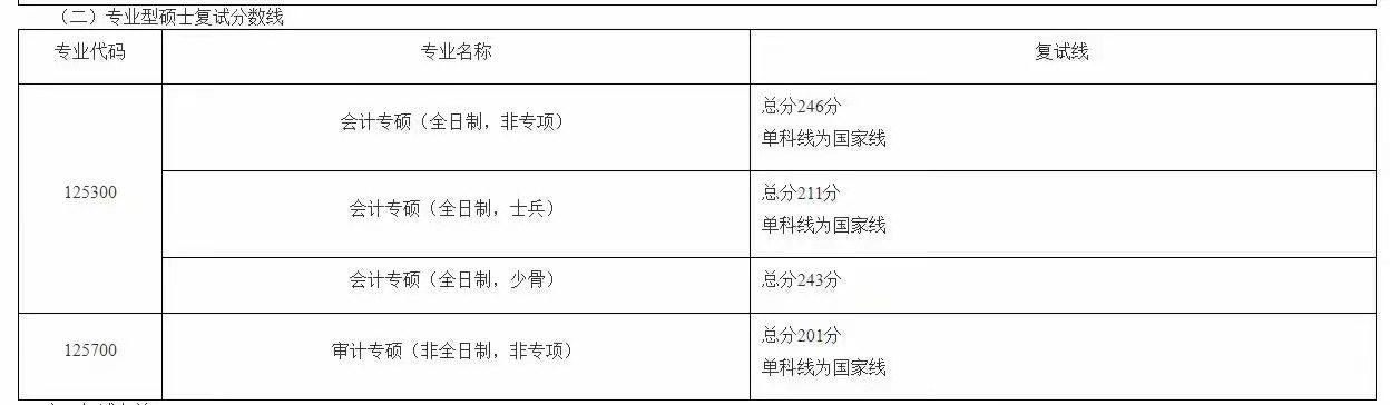 中南财经政法大学2024年MPAcc复试分数线