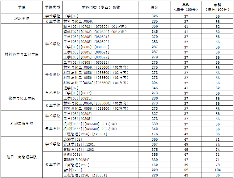 东华大学2024年MPAcc复试分数线