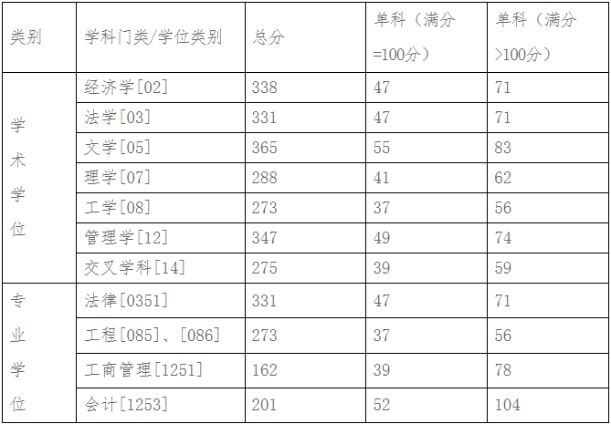 北方工业大学2024年MPAcc复试分数线