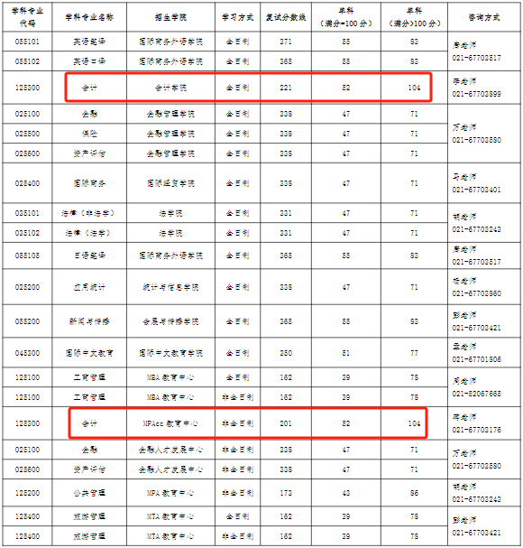 上海对外经贸大学2024年MPAcc复试分数线