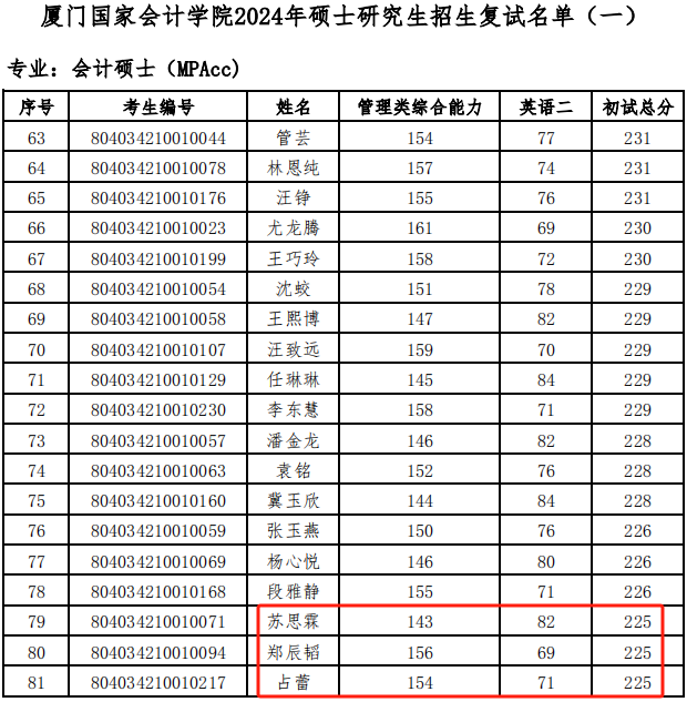 厦门国家会计学院2024年MPAcc复试分数线