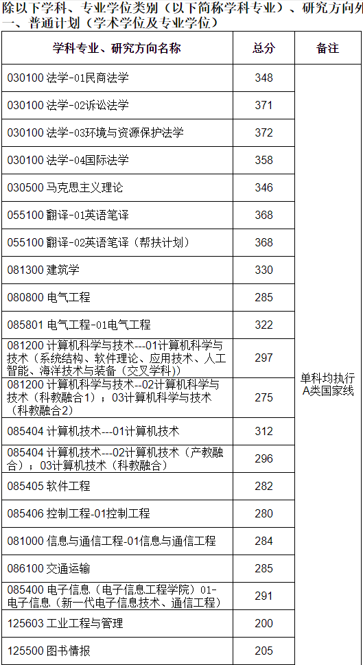 山东科技大学2024年MPAcc复试分数线