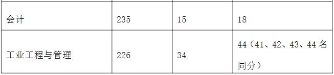 中国石油大学（华东）2024年MPAcc复试分数线