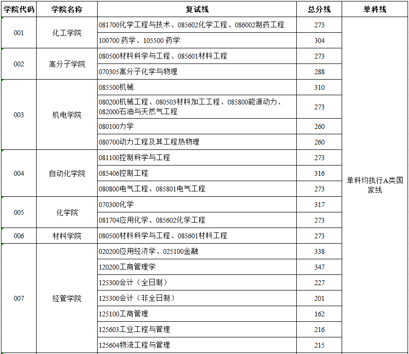 青岛科技大学2024年MPAcc复试分数线