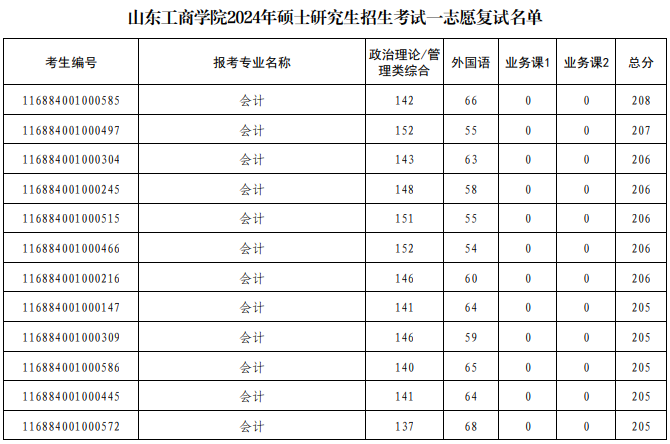 山东工商学院2024年MPAcc复试分数线