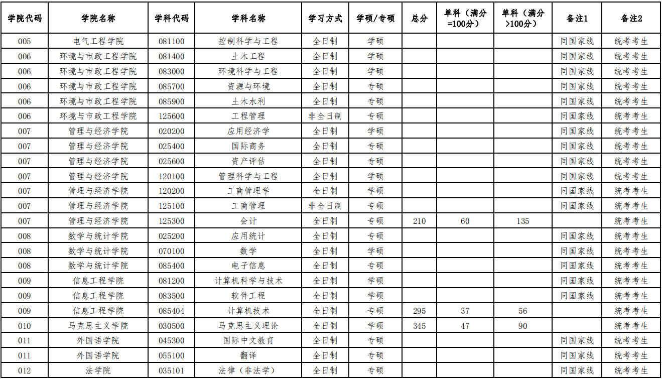 华北水利水电大学2024年MPAcc复试分数线