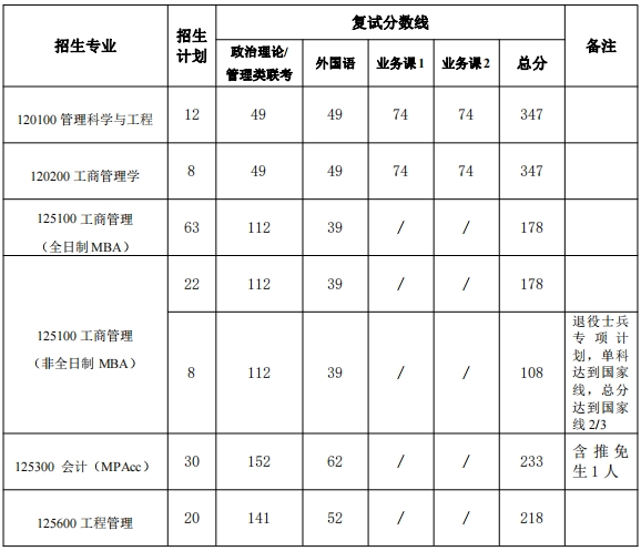 河南工业大学2024年MPAcc复试分数线