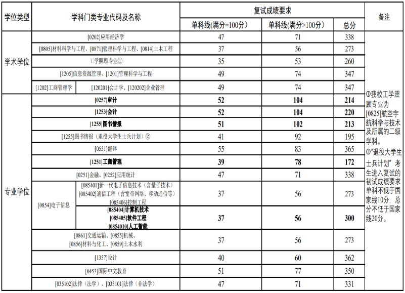 郑州航空工业管理学院2024年MPAcc复试分数线