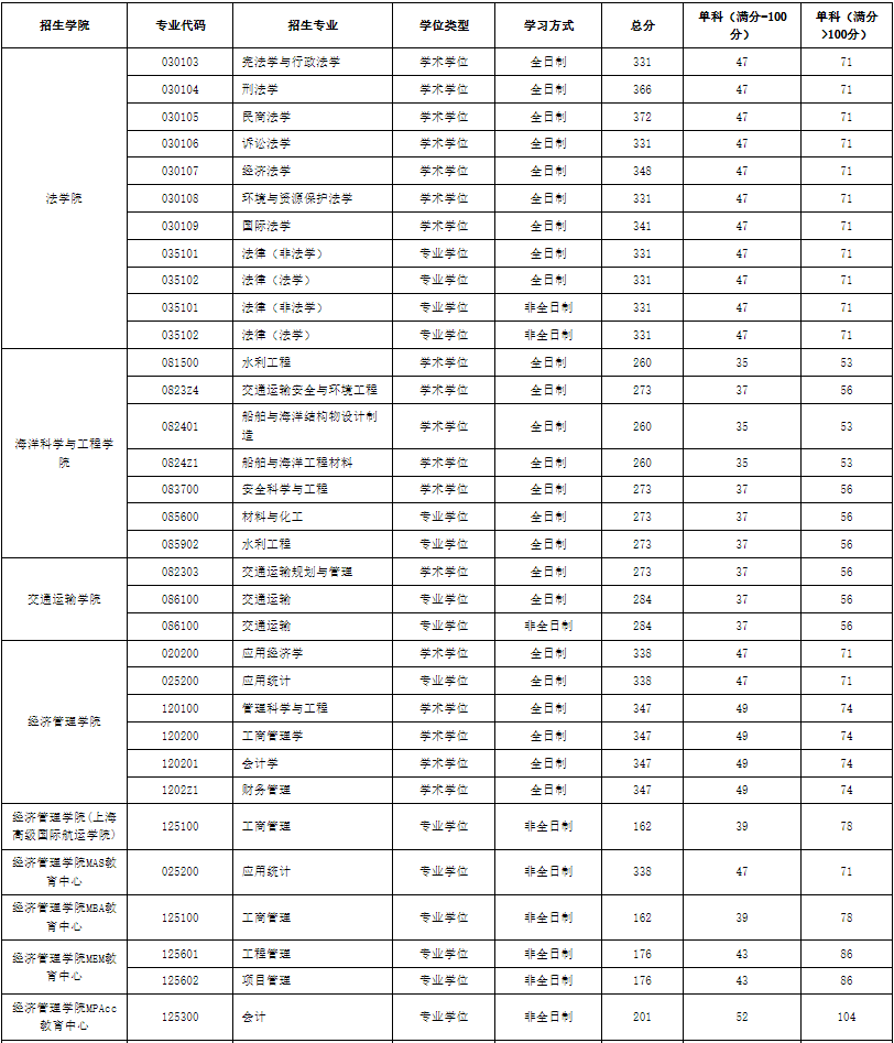 上海海事大学2024年MPAcc复试分数线