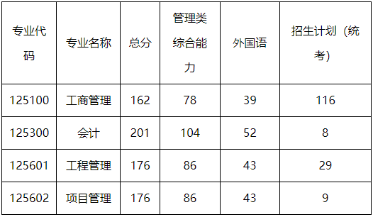 南京航空航天大学2024年MPAcc复试分数线