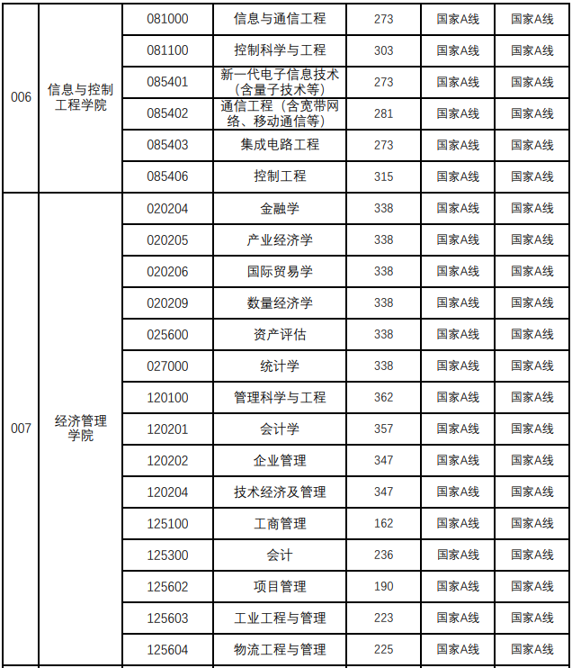 中国矿业大学（徐州）2024年MPAcc复试分数线