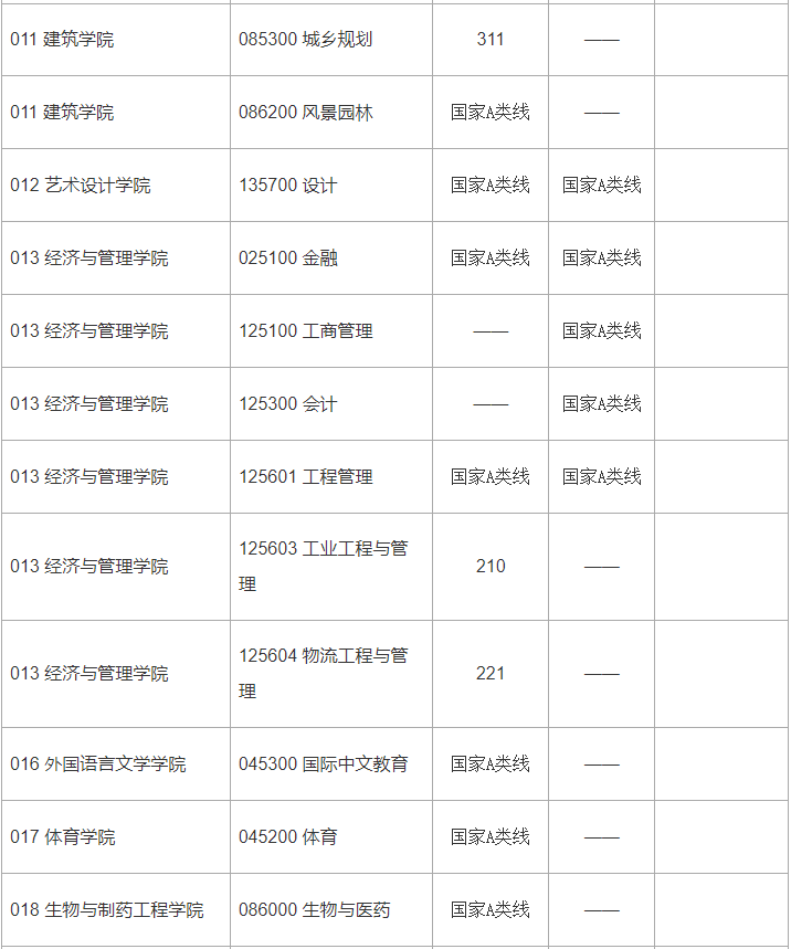 南京工业大学2024年MPAcc复试分数线