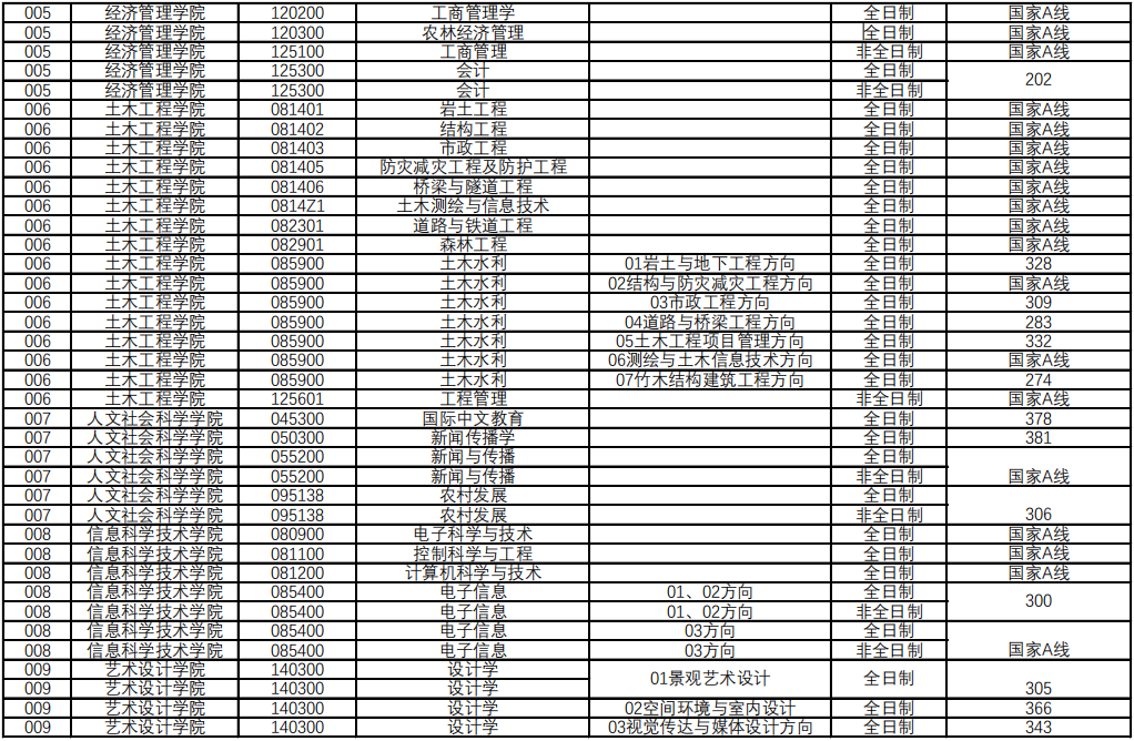 南京林业大学2024年MPAcc复试分数线