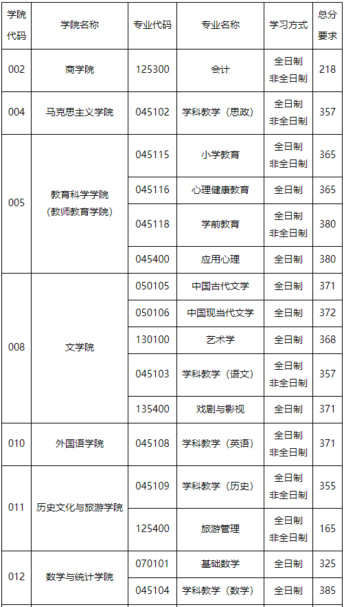 江苏师范大学2024年MPAcc复试分数线