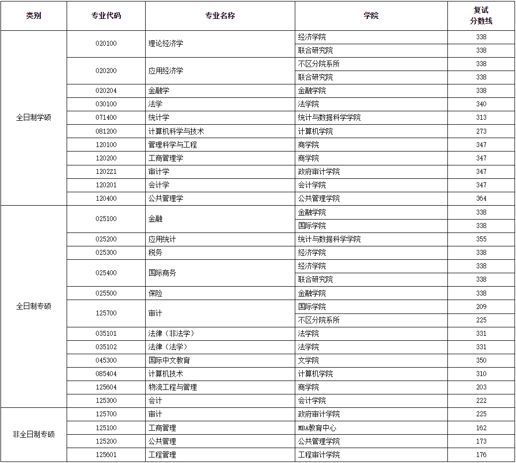 南京审计大学2024年MAud复试分数线