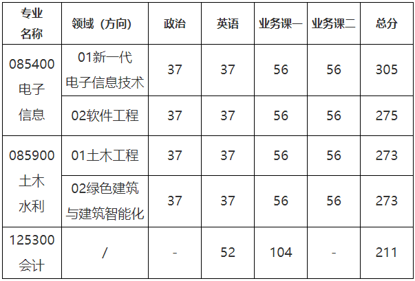 金陵科技学院2024年MPAcc复试分数线