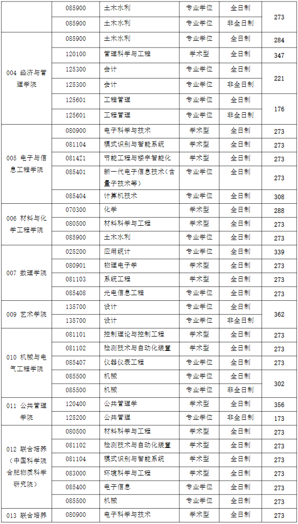 安徽建筑大学2024年MPAcc复试分数线