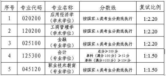 湖南科技大学2024年MPAcc复试分数线