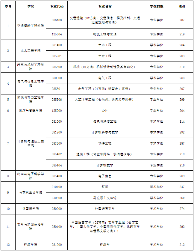 长沙理工大学2024年MPAcc复试分数线