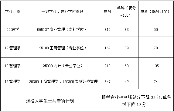 中南林业科技大学2024年MPAcc复试分数线