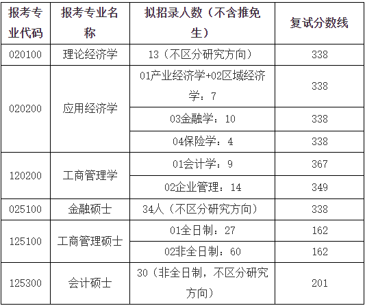 湖南师范大学2024年MPAcc复试分数线