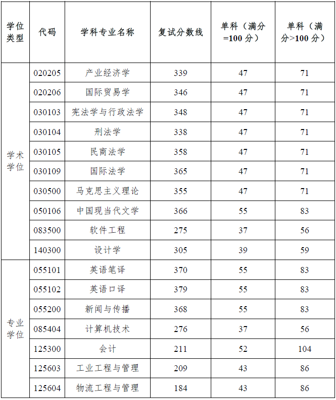 湖南工商大学2024年MPAcc复试分数线