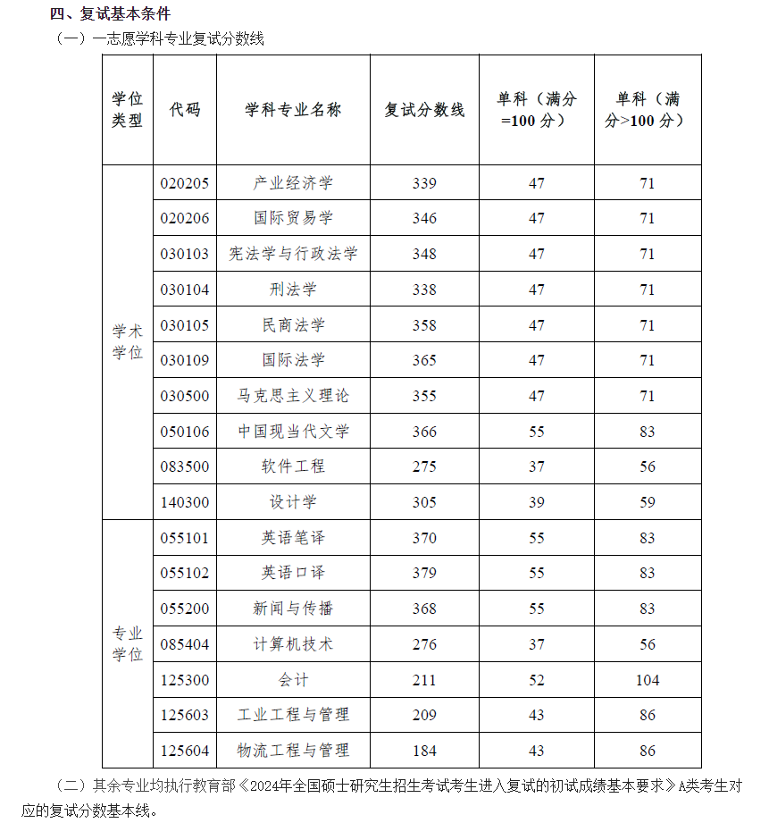 湖南工商大学2024年MAud复试分数线