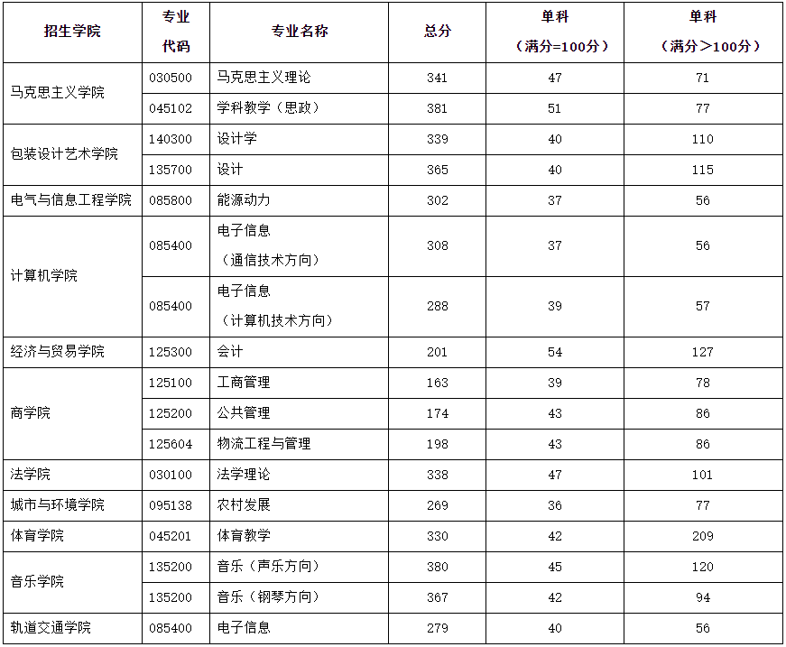 湖南工业大学2024年MPAcc复试分数线