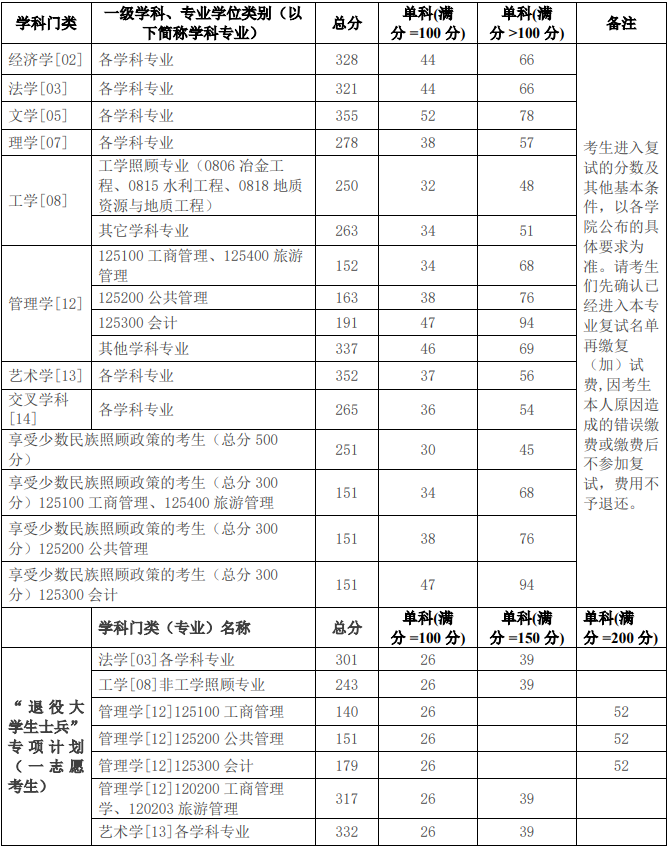 桂林理工大学2024年MPAcc复试分数线